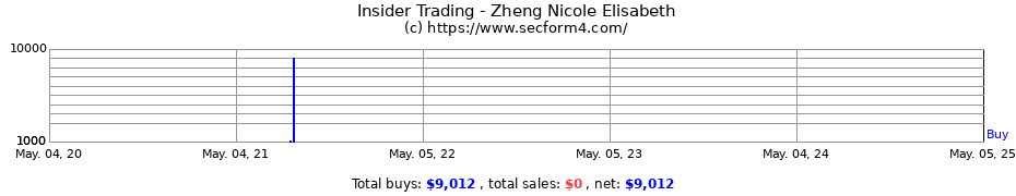Insider Trading Transactions for Zheng Nicole Elisabeth