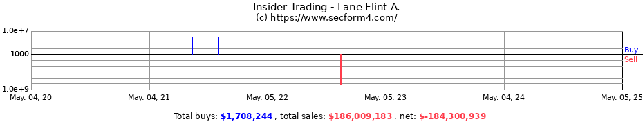 Insider Trading Transactions for Lane Flint A.