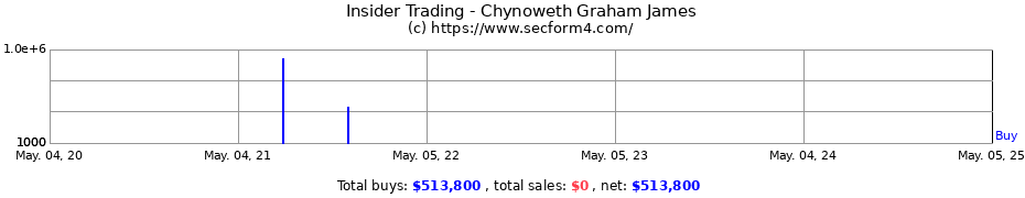 Insider Trading Transactions for Chynoweth Graham James