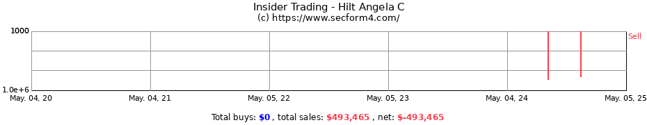 Insider Trading Transactions for Hilt Angela C