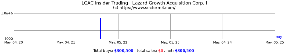 Insider Trading Transactions for Lazard Growth Acquisition Corp. I