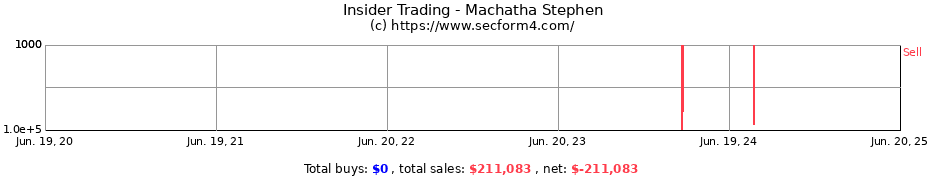 Insider Trading Transactions for Machatha Stephen