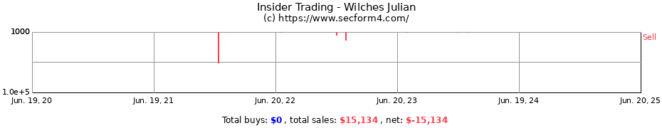 Insider Trading Transactions for Wilches Julian