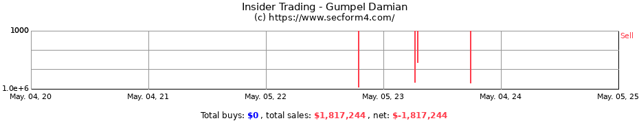 Insider Trading Transactions for Gumpel Damian