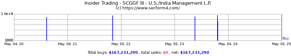 Insider Trading Transactions for SCGGF III - U.S./India Management L.P.