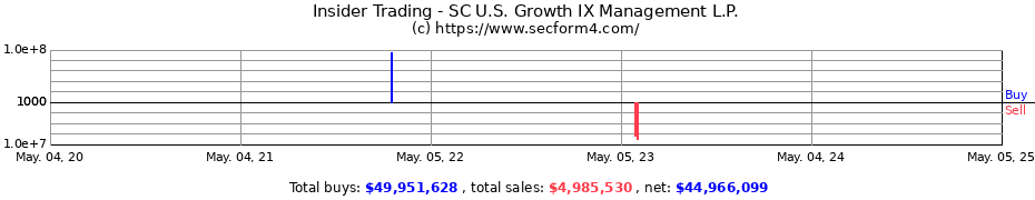 Insider Trading Transactions for SC U.S. Growth IX Management L.P.