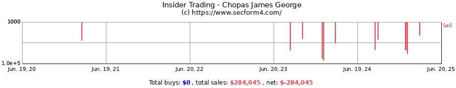 Insider Trading Transactions for Chopas James George