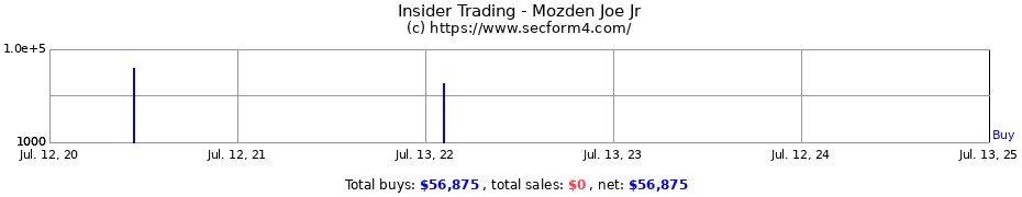 Insider Trading Transactions for Mozden Joe Jr
