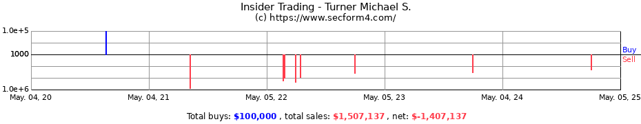 Insider Trading Transactions for Turner Michael S.