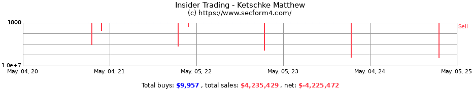 Insider Trading Transactions for Ketschke Matthew