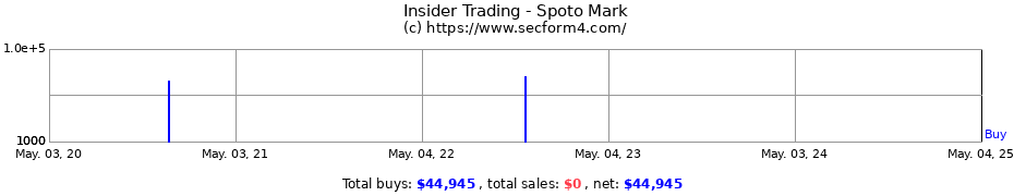 Insider Trading Transactions for Spoto Mark