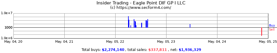 Insider Trading Transactions for Eagle Point DIF GP I LLC