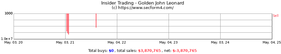 Insider Trading Transactions for Golden John Leonard