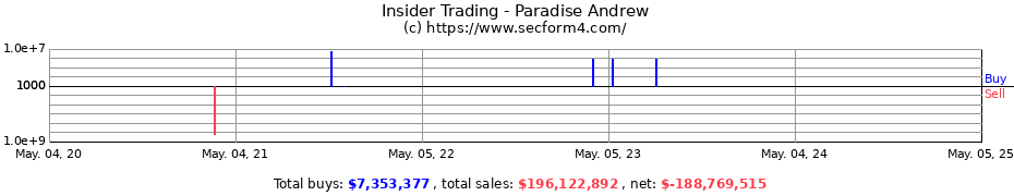 Insider Trading Transactions for Paradise Andrew