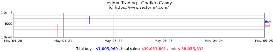 Insider Trading Transactions for Chafkin Casey