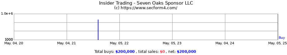 Insider Trading Transactions for Seven Oaks Sponsor LLC