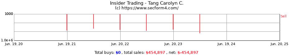 Insider Trading Transactions for Tang Carolyn C.