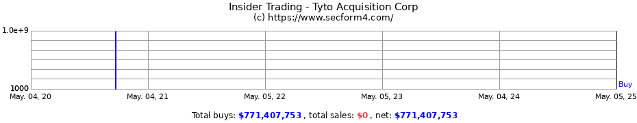 Insider Trading Transactions for Tyto Acquisition Corp