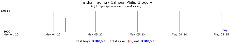 Insider Trading Transactions for Calhoun Philip Gregory