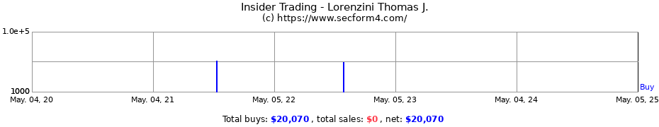 Insider Trading Transactions for Lorenzini Thomas J.