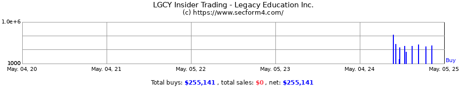 Insider Trading Transactions for Legacy Education Inc.