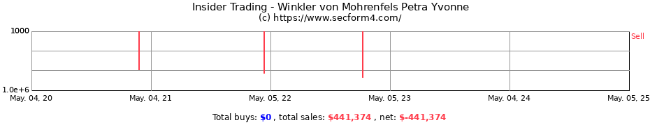 Insider Trading Transactions for Winkler von Mohrenfels Petra Yvonne