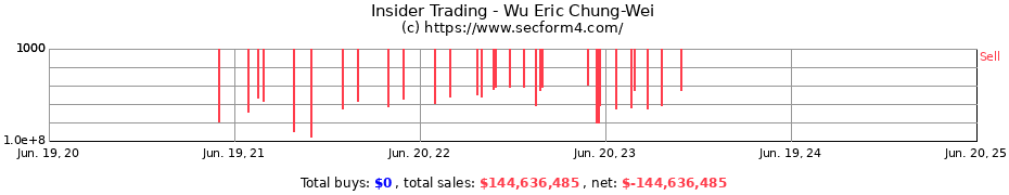 Insider Trading Transactions for Wu Eric Chung-Wei