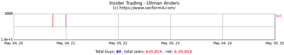Insider Trading Transactions for Ullman Anders