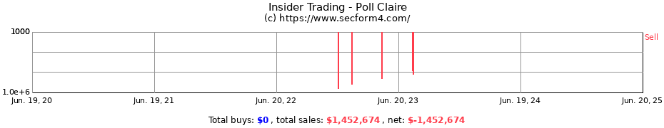 Insider Trading Transactions for Poll Claire