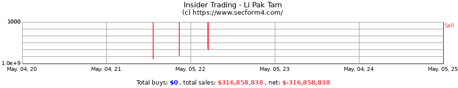 Insider Trading Transactions for Li Pak Tam