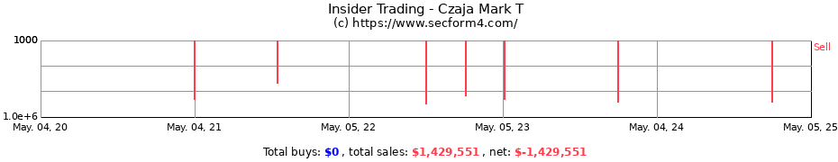 Insider Trading Transactions for Czaja Mark T