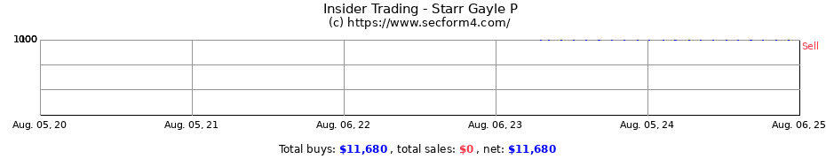Insider Trading Transactions for Starr Gayle P
