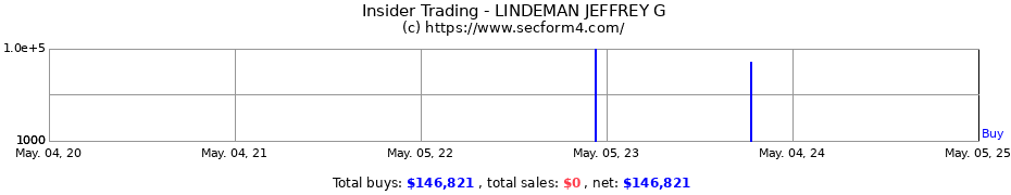 Insider Trading Transactions for LINDEMAN JEFFREY G