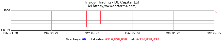 Insider Trading Transactions for DE Capital Ltd