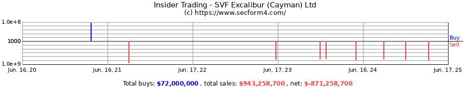 Insider Trading Transactions for SVF Excalibur (Cayman) Ltd