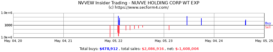Insider Trading Transactions for NUVVE HOLDING CORP WT EXP