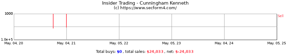 Insider Trading Transactions for Cunningham Kenneth