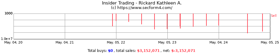 Insider Trading Transactions for Rickard Kathleen A.