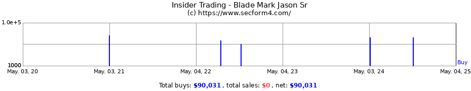 Insider Trading Transactions for Blade Mark Jason Sr