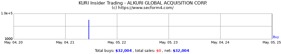 Insider Trading Transactions for ALKURI GLOBAL ACQUISITION CORP.