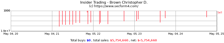 Insider Trading Transactions for Brown Christopher D.