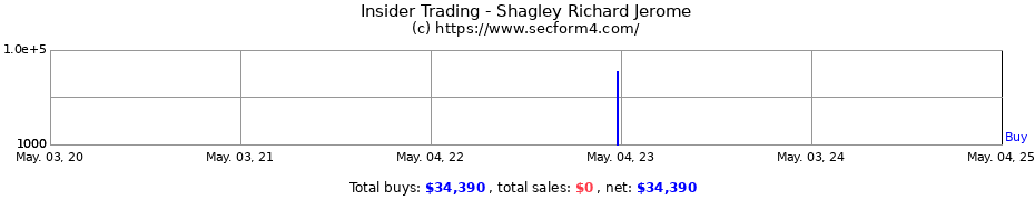 Insider Trading Transactions for Shagley Richard Jerome