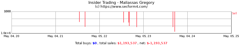 Insider Trading Transactions for Maliassas Gregory