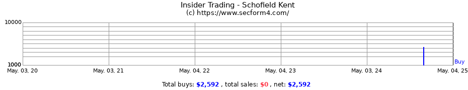 Insider Trading Transactions for Schofield Kent