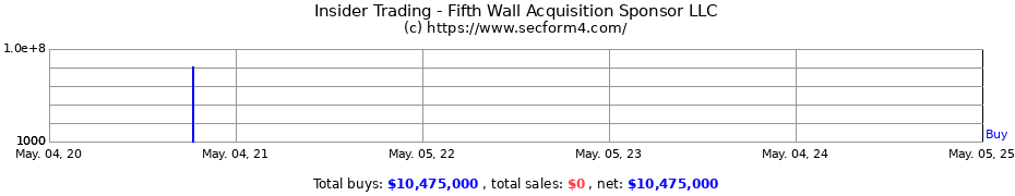 Insider Trading Transactions for Fifth Wall Acquisition Sponsor LLC