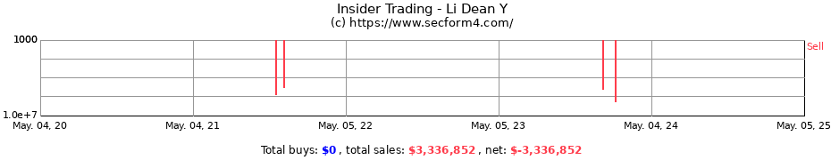 Insider Trading Transactions for Li Dean Y