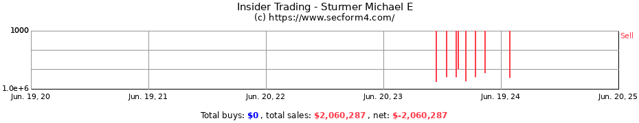 Insider Trading Transactions for Sturmer Michael E