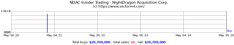Insider Trading Transactions for NightDragon Acquisition Corp.