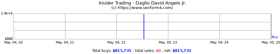 Insider Trading Transactions for Daglio David Angelo Jr.