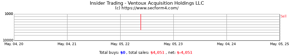 Insider Trading Transactions for Ventoux Acquisition Holdings LLC